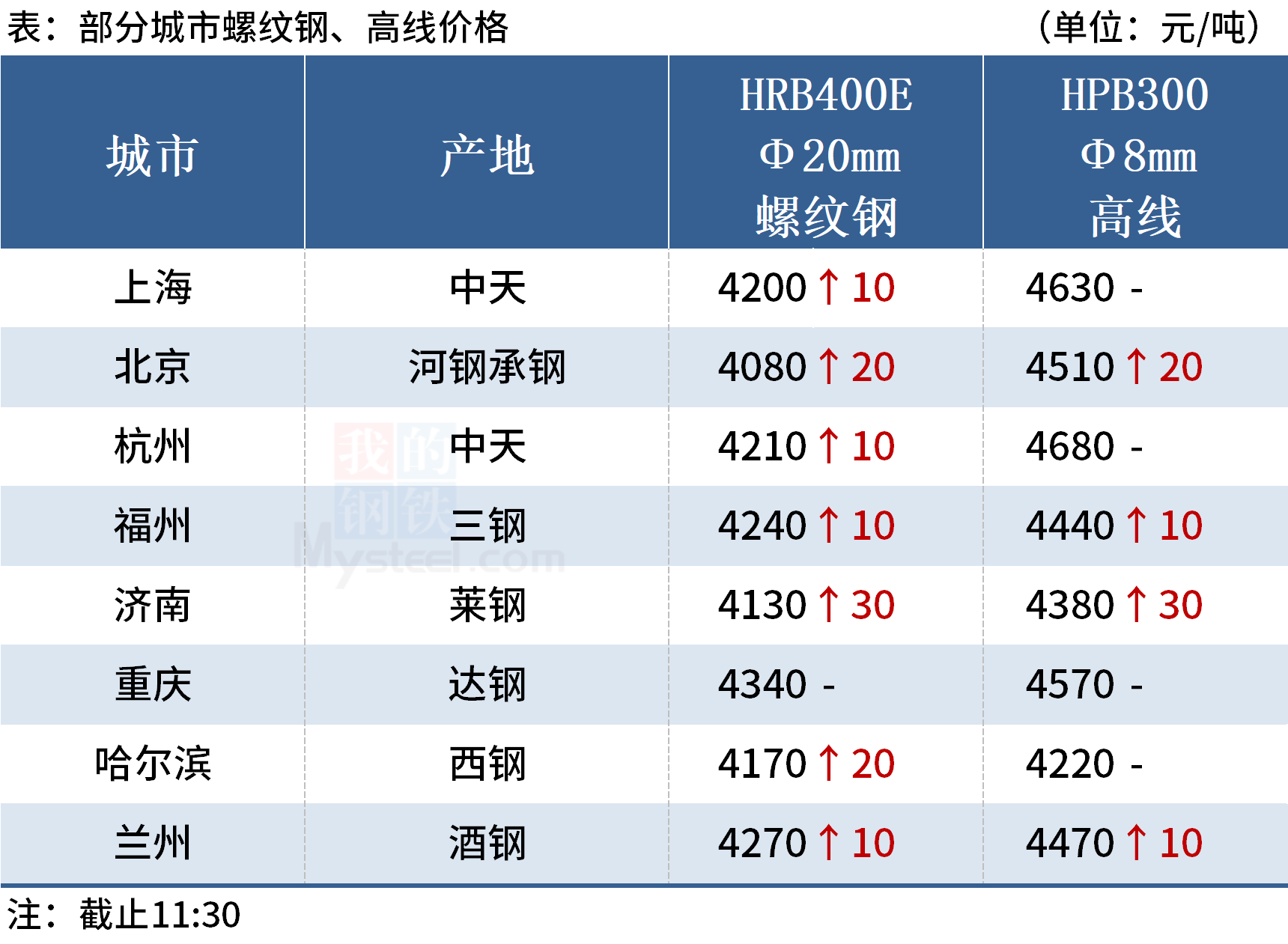 鋼價上漲為主，黑色期貨鋼強焦弱